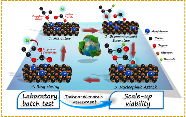 Professor Min Jang's Research Team Develops a Single Atom Catalyst for Producing Propylene Carbonate Using Co2 in the Atmosphere 

