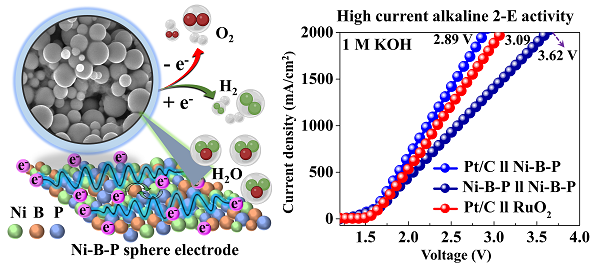 Photo Description: Schematic diagram of the Ni-B-P MS electrode. Ni-B-P microsphere electrodes perform well at high current when paired with Pt/C due to their superior OER performance compared to the benchmark.