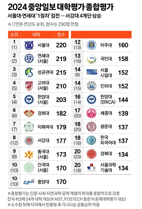 광운대학교 , 2024 중앙일보 대학평가 ‘종합 18위’ 달성