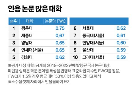 광운대학교 , 2024 중앙일보 대학평가 ‘종합 18위’ 달성