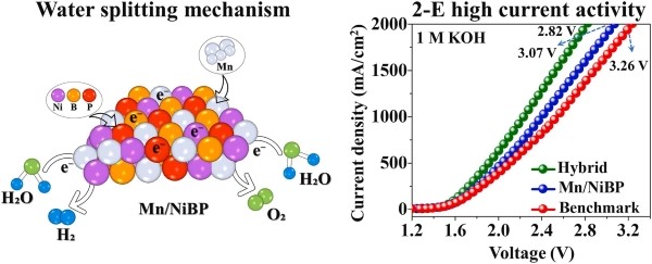 Schematic illustration of the novel “Mn-doped NiBP microsphere” electrocatalyst developed using a hybrid Mn doping method by combining hydrothermal deposition and electrochemical deposition techniques (International Journal of Hydrogen Energy, 2024)