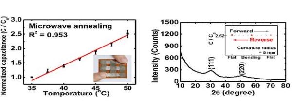 Temperature sensing performance of the YSZ insulating layer-based capacitive temperature sensor, 
analysis of the crystallinity of optimized all-solution-process YSZ thin films in flexible temperature sensor arrays, and operational stability under 5 mm bending
