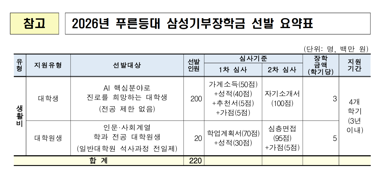 푸른등대 삼성기부장학금 선발 요약표