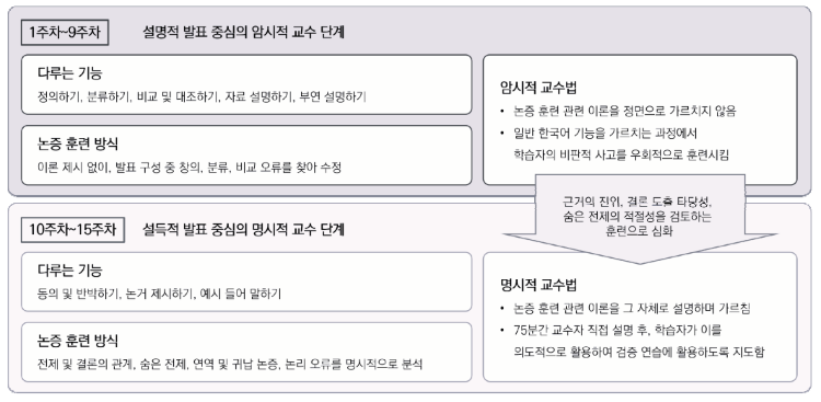 <한국어 발표와 토론>의 교수 단계별 구성

