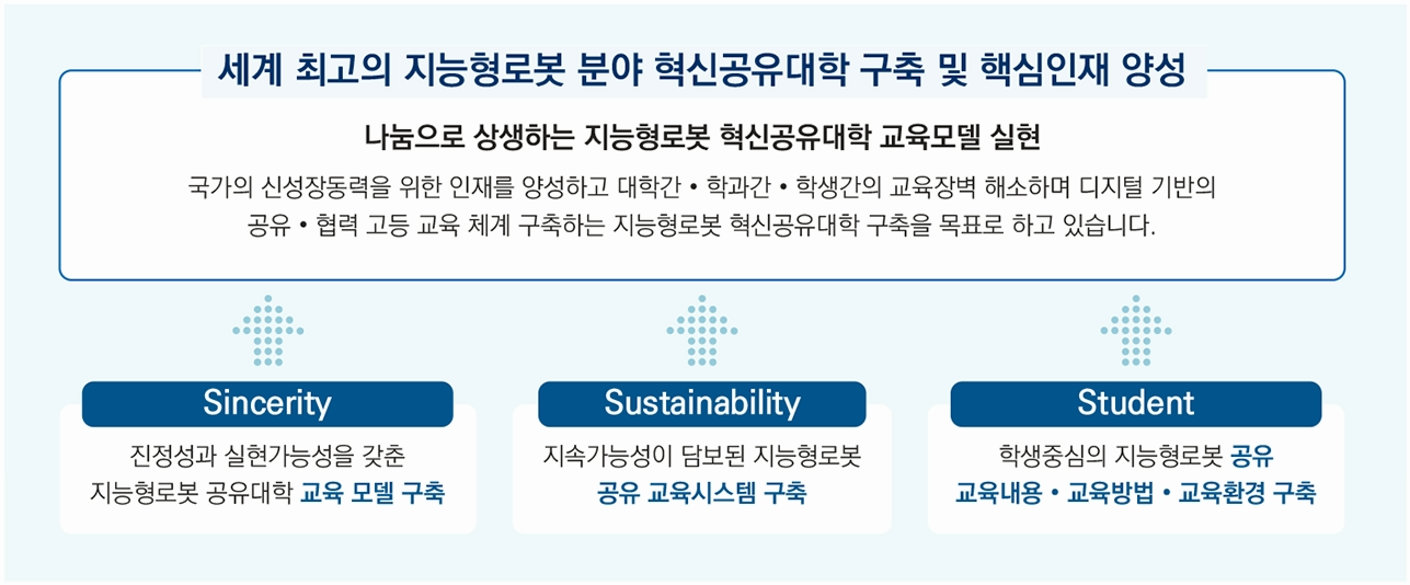 세계 최고의 지능형로봇 분야 혁신융합대학 구축 및 핵심인재 양성 : 나눔으로 상생하는 지능형로봇 혁신융합대학 교육모델 실현, Sincerity(진정성과 실현가능성을 갖춘 지능형로봇 융합대학 교육 모델 구축), Sustainability(지속가능성이 담보된 지능형로봇 공유 교육시스템 구축), Student(학생중심의 지능형로봇 공유 교육내용/교육방법/교육환경 구축)