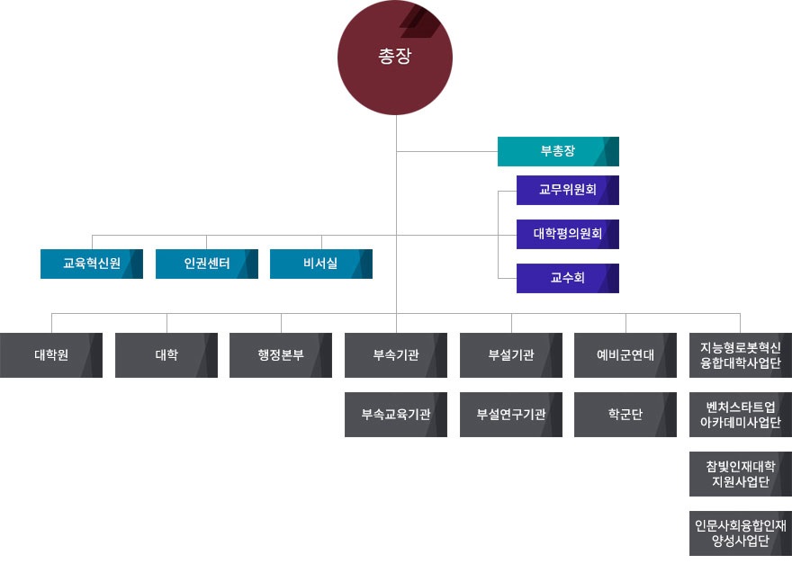 광운대학교 조직 및 기구표