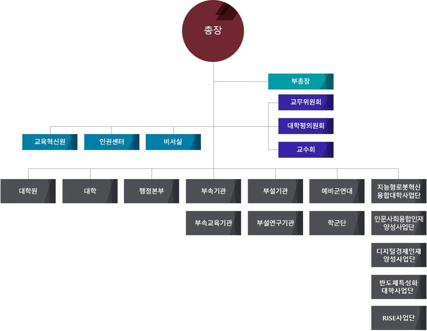 광운대학교 조직 및 기구표