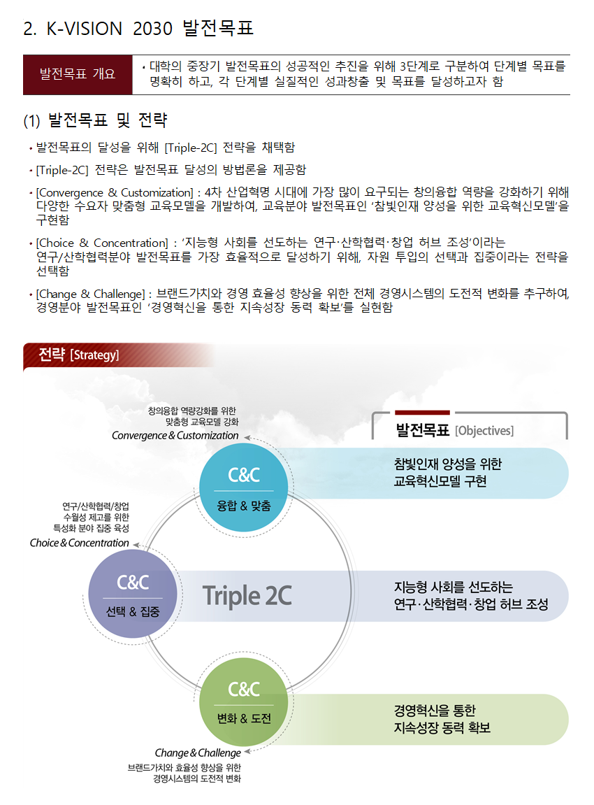 2. K-VISION 2030 발전목표 / 발전목표 개요 : ·대학의 중장기 발전목표의 성공적인 추진을 위해 3단계로 구분하여 단계별 목표를 명확히 하고, 각 단계별 실질적인 성과창출 및 목표를 달성하고자 함 / (1) 발전목표 및 전략 : ·발전목표의 달성을 위해 [Triple-2C] 전략을 채택함 ·[Triple-2C] 전략은 발전목표 달성의 방법론을 제공함 ·[Convergence & Customization] : 4차 산업혁명 시대에 가장 많이 요구되는 창의융합 역량을 강화하기 위해 다양한 수요자 맞춤형 교육모델을 개발하여, 교육분야 발전목표인 '참빛인재 양성을 위한 교육혁신모델' 을 구현함 ·[Choice & Concentration] : '지능형사회를 선도하는 연구·산학협력·창업허브조성' 이라는 연구/산학협력분야 발전목표를 가장 효율적으로 달성하기 위해, 자원 투입의 선택과 집중이라는 전략을 선택함 ·[Change & Challenge] : 브랜드가치와 경영 효율성 향상을 위한 전체 경영시스템의 도전적 변화를 추구하여, 경영 분야 발전목표인 '경영혁신을 통한 지속성장 동력 확보'를 실현함 / 전략 [Strategy] 발전목표 [Objectives] : C&C - 융합&맞춤 :참빛인재 양성을 위한 교육혁신모델 구현 | 창의융합 역량강화를 위한 맞춤형 교육모델 강화 Convergence & Customization, C&C - 선택&집중 : 지능형 사회를 선도하는 연구·산학협력·창업허브 조성 | 연구/산학협력/창업 수월성 제고를 위한 특성화 분야 집중 육성 Choice&Concentration, C&C - 변화&도전 : 경영혁신을 통한 지속성장 동력 확보 | Change&Challenge 브랜드가치와 효율성 향상을 위한 경영시스템의 도전적 변화