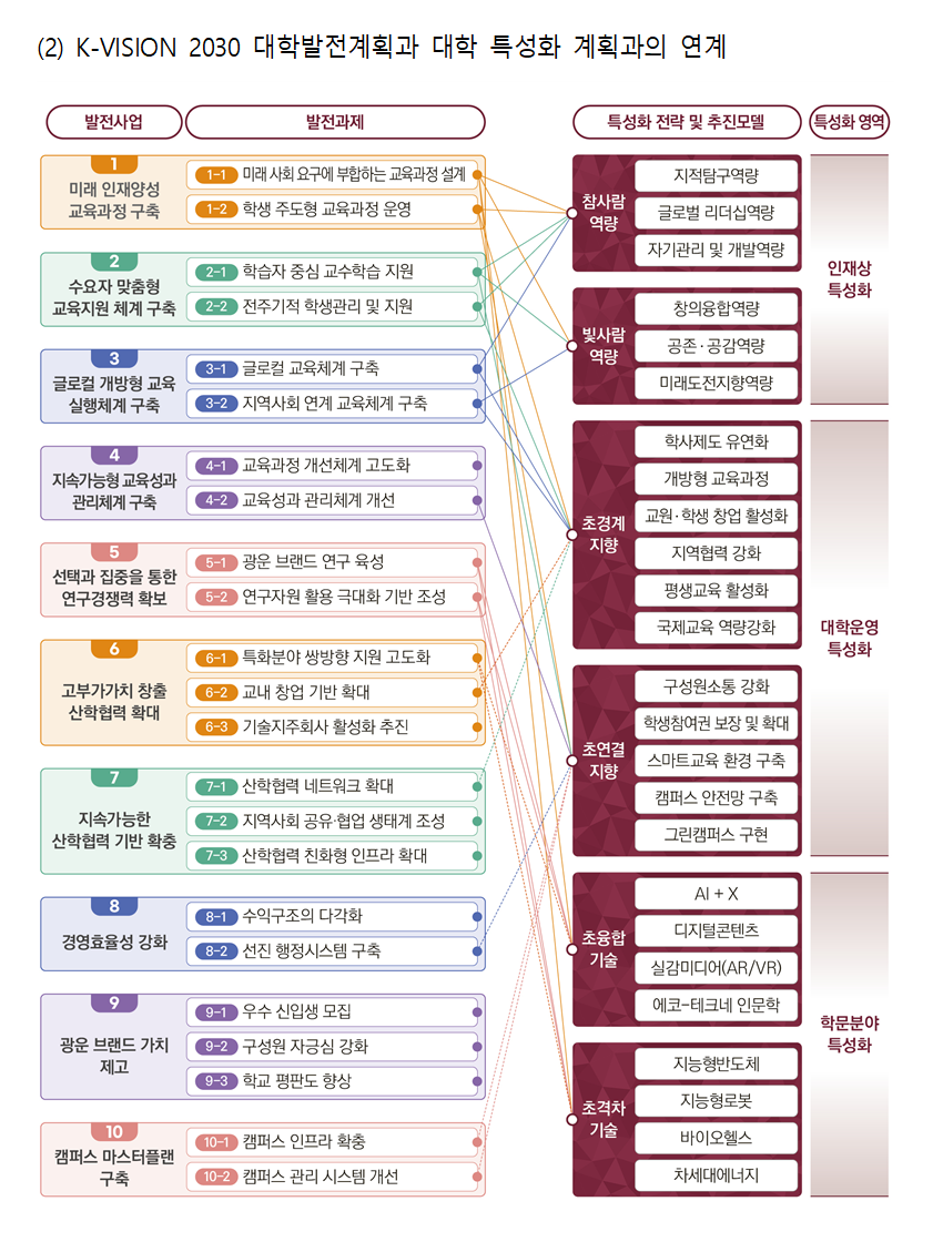 (2) K-VISION 2030 대학발전계획과 대학 특성화 계획과의 연계